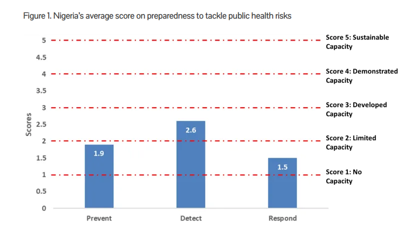 Nigeria's average score on preparedness to tackle public health risks